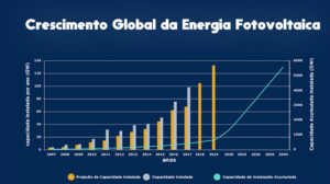 Energia Fotovoltaica crescimento