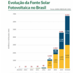 O mercado de Energia Solar fotovoltaica no Brasil